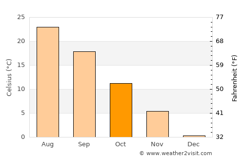 Yamagata average temperature in October