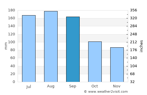 Yamagata average rain in September