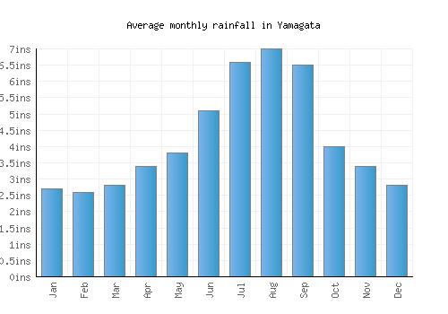Yamagata monthly rainfall chart (inches)