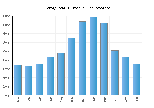 Yamagata monthly rainfall chart (mm)