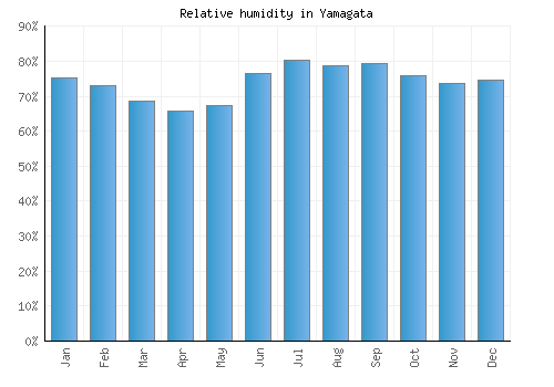 Yamagata relative humidity averages