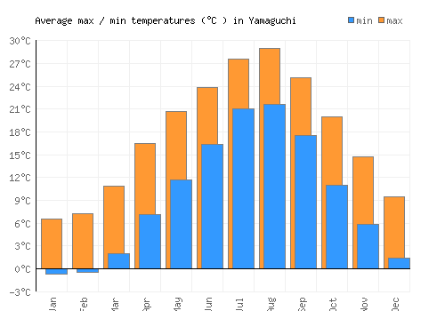 Yamaguchi average minimum / maximum temperatures (Celsius)