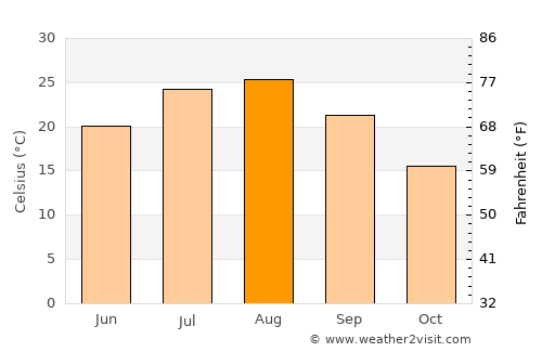 Yamaguchi average temperature in August