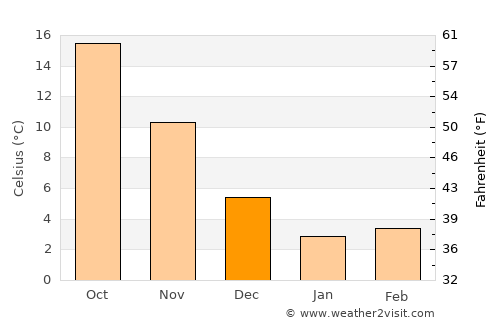 Yamaguchi average temperature in December