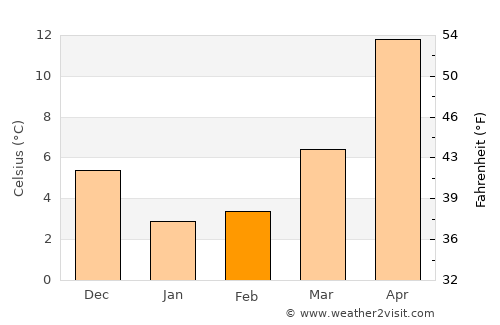 Yamaguchi average temperature in February