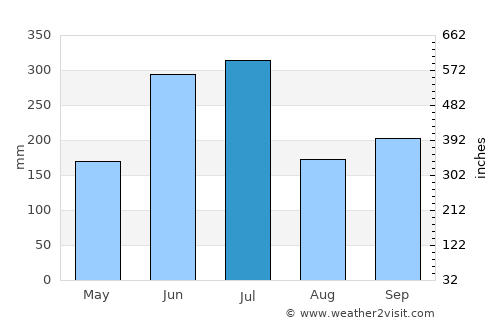 Yamaguchi average rain in July