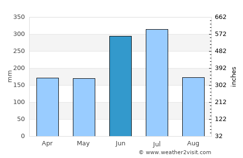 Yamaguchi average rain in June