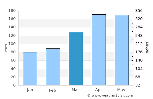 Yamaguchi average rain in March