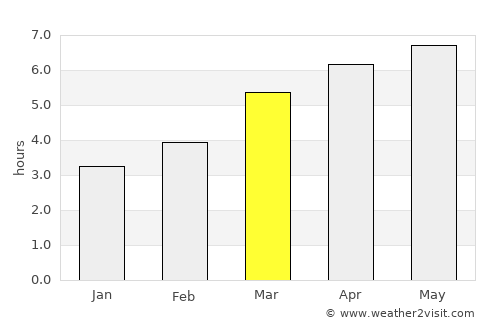 Yamaguchi average rain in March