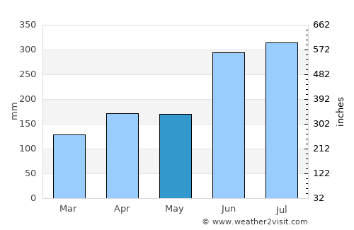 Yamaguchi average rain in May