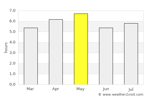 Yamaguchi average rain in May