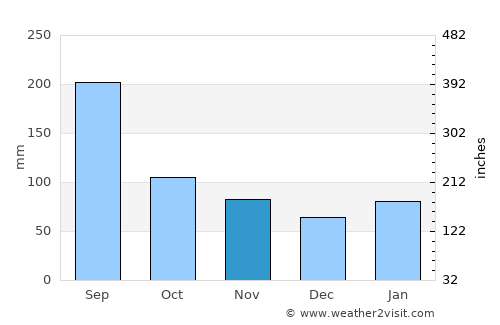 Yamaguchi average rain in November