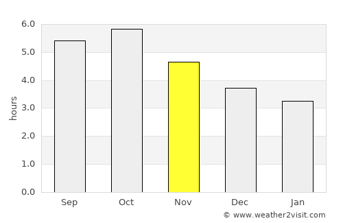 Yamaguchi average rain in November