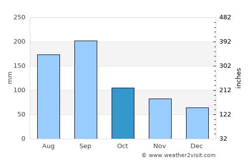 Yamaguchi average rain in October