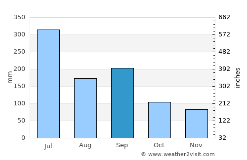 Yamaguchi average rain in September