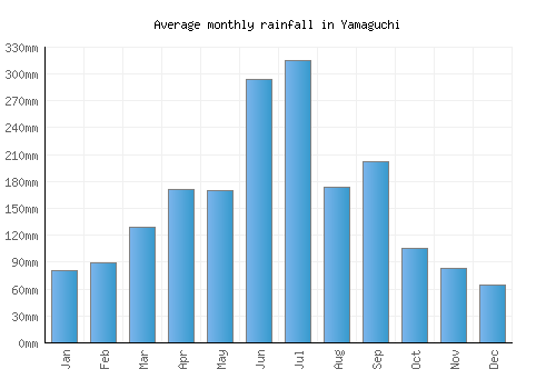 Yamaguchi monthly rainfall chart (mm)