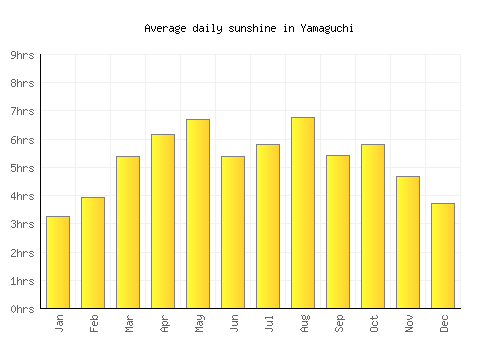 Yamaguchi average daily sunshine chart