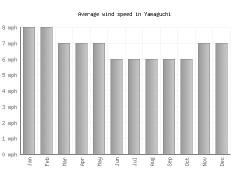 Yamaguchi average winspeed by month (mph)