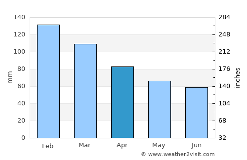 Yamanto average rain in April