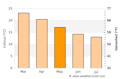 Yamanto average temperature in May