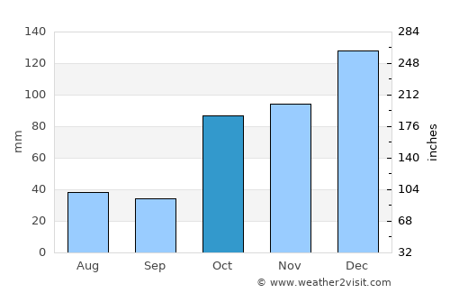 Yamanto average rain in October