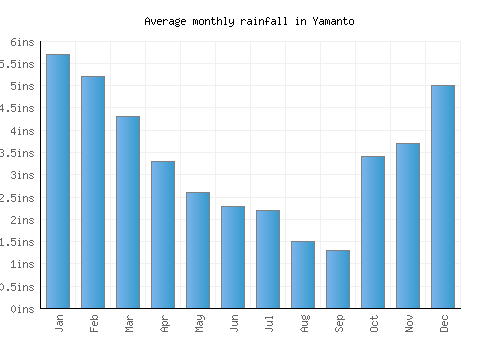Yamanto monthly rainfall chart (inches)