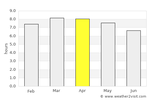 Yamaranguila average rain in April
