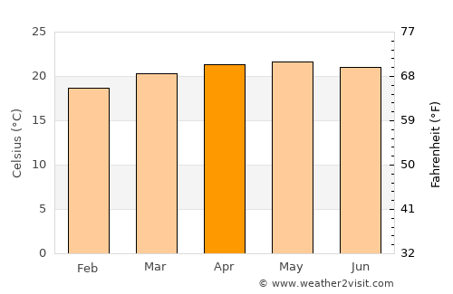 Yamaranguila average temperature in April