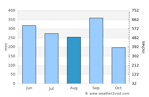 Yamaranguila average rain in August