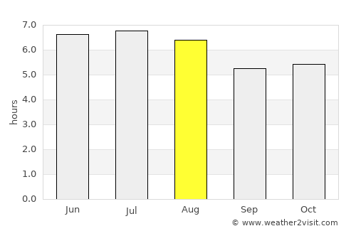 Yamaranguila average rain in August