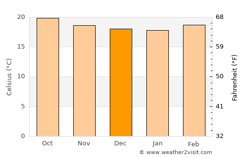 Yamaranguila average temperature in December