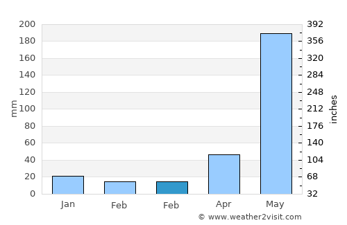 Yamaranguila average rain in February