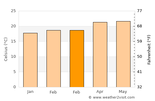 Yamaranguila average temperature in February