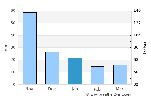 Yamaranguila average rain in January