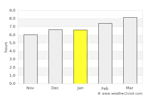 Yamaranguila average rain in January