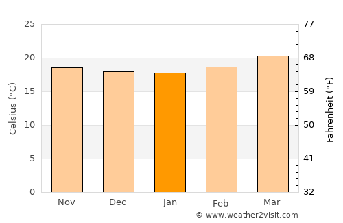Yamaranguila average temperature in January