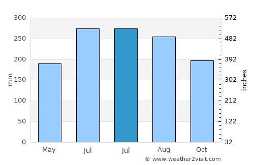 Yamaranguila average rain in July