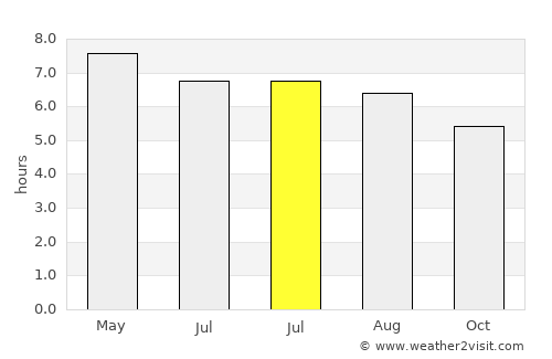 Yamaranguila average rain in July