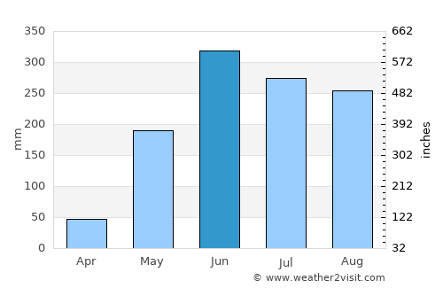 Yamaranguila average rain in June