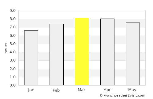 Yamaranguila average rain in March