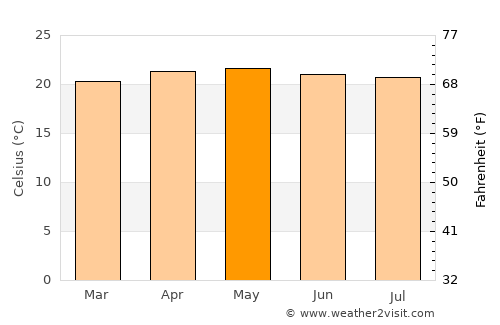 Yamaranguila average temperature in May