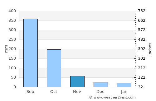 Yamaranguila average rain in November