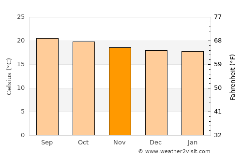 Yamaranguila average temperature in November