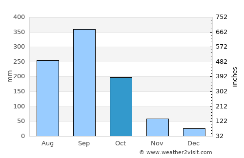 Yamaranguila average rain in October