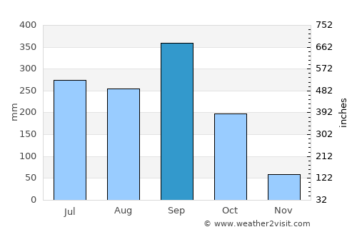 Yamaranguila average rain in September