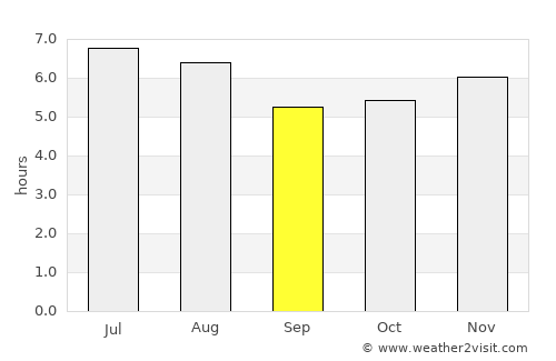 Yamaranguila average rain in September