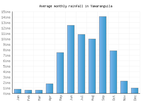 Yamaranguila monthly rainfall chart (inches)