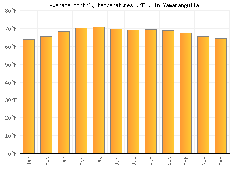 Yamaranguila average temperature chart (Fahrenheit)