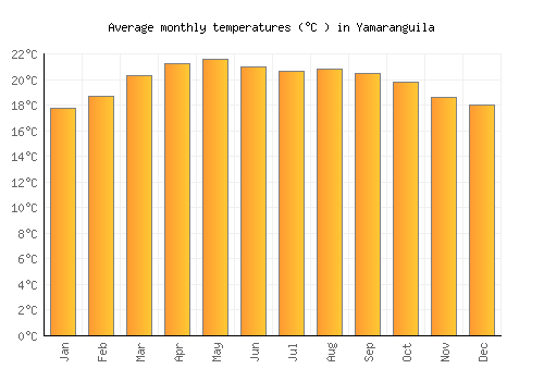 Yamaranguila average temperature chart (Celsius)