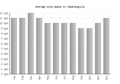 Yamaranguila average winspeed by month (mph)